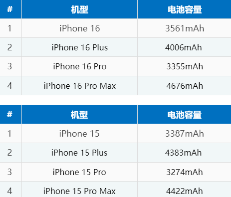 点军苹果16电池维修分享iPhone16系列电池容量是多少 