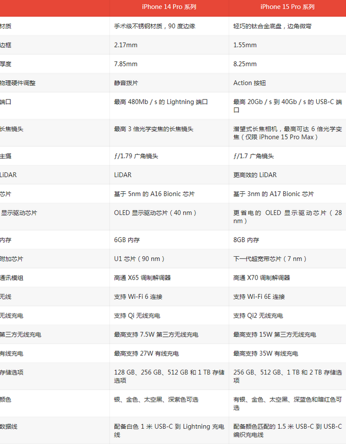 点军苹果14pro维修店分享iPhone15Pro和iPhone14Pro比有哪些差异