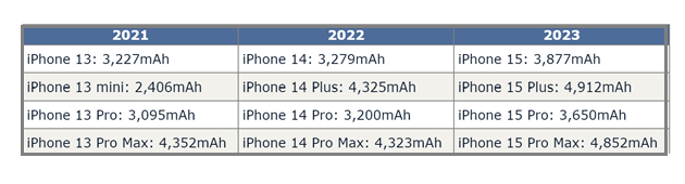 点军苹果15维修站分享iPhone15电池容量有多少